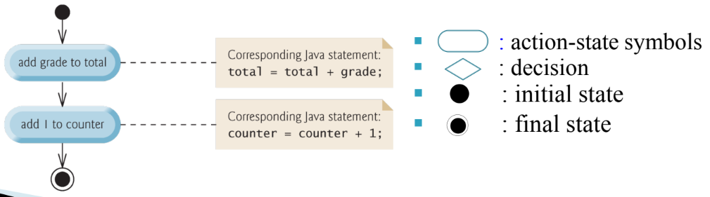 PDF p.6: Sequence structure activity diagram